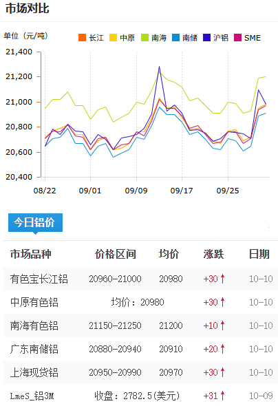 未標(biāo)題-鋁錠價格今日鋁價2025-09-26.jpg