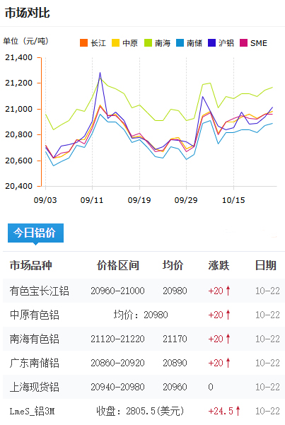鋁錠價(jià)格今日鋁價(jià)2025-10-22.jpg